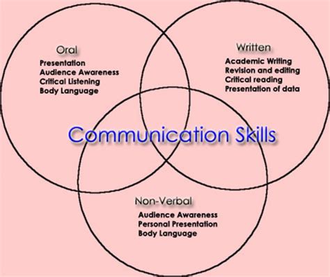 Similarities Of Verbal And Non Verbal Communication Venn Dia