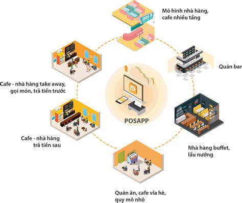 8 Bước Kinh Nghiệm Trong Quy Trình Quản Lý Nhà Hàng Quán ăn Networks