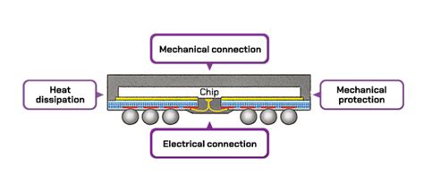 Semiconductor Back End Process 2 Semiconductor Packaging