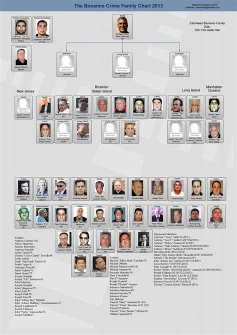 Mafia Family Leadership Charts | About The Mafia