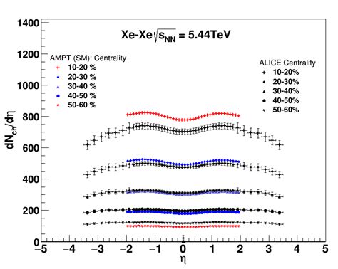 Left Pseudorapidity Density Distribution Of Charged Particles For