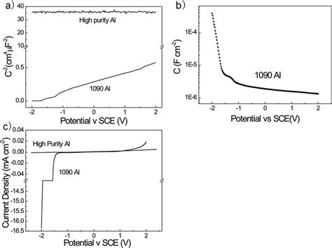 A Mott Schottky Plots B Capacitance C Iv Plots For Anodic Film Download Scientific Diagram