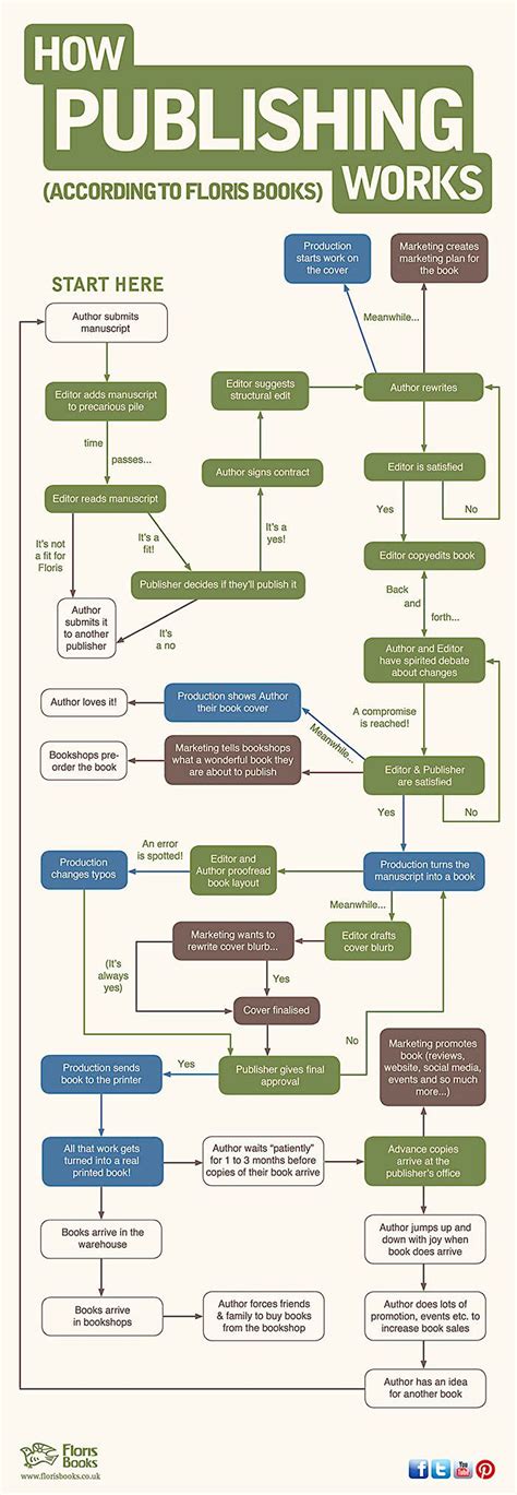 How Publishing Works Flowchart Chris The Story Reading Ape S Blog Writing Tips Writing A