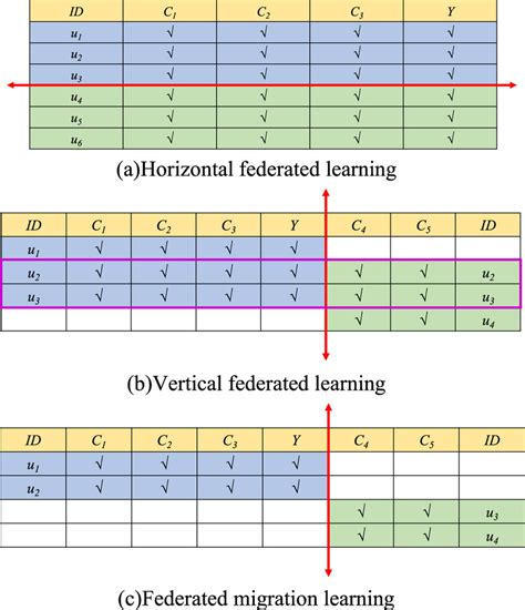 Federated Learning Classification Download Scientific Diagram