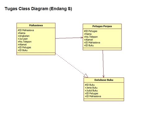 Contoh Class Diagram Yang Benar