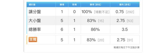 韓國職籃 韓籃火燙🔥運彩盤雙週8過7及主推7過6（連4中）🔥國際大小分近三天5過4🔥信心高🔥 玩運彩討論區 運動彩券朋友圈