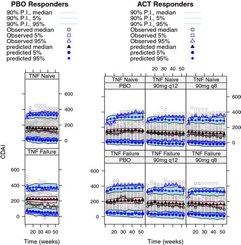 Visual Predictive Check Of Crohns Disease Activity Index Cdai Score