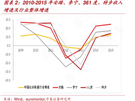 图表2：2010 2015年安踏、李宁、361度、特步收入行行查行业研究数据库