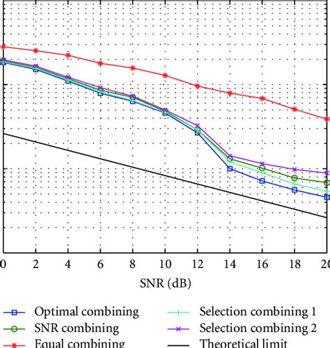 Rmse Versus Snr For The Proposed Algorithms And The Theoretical Limit Download Scientific