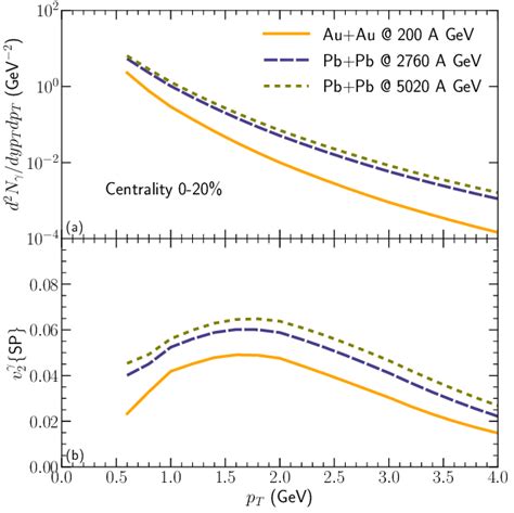 Color Online The Direct Photon Yield And V In Centrality