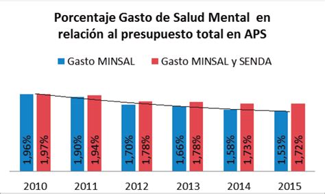 Salud Mental Y Presupuesto Ipsuss Instituto De Políticas Públicas