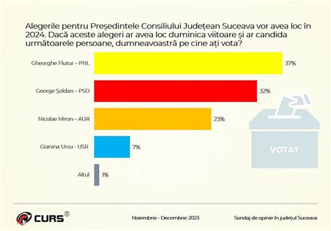 Sondaj CURS pentru conducerea Consiliului Județean comandat de PSD