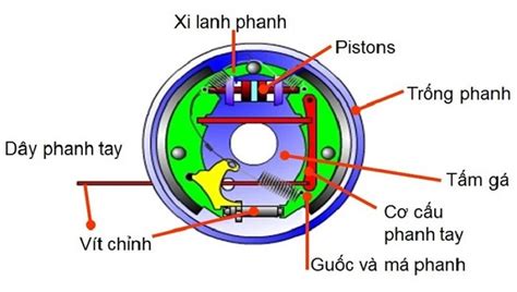 Phanh tang trống là gì So sánh phanh tang trống và phanh đĩa