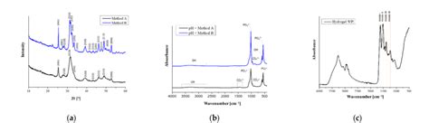 A Xrd Diffractograms Of Hydroxyapatite Obtained By Methods A And B