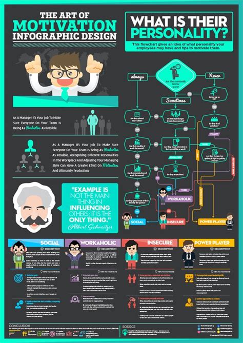 The Art Of Motivation Infographic Design Tell You About The Productivty And Motivation During