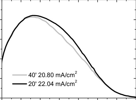 EQE as a function of wavelength for µc Si H on LP CVD ZnO substrate