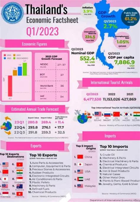 Thailand's economy fact sheet 2023 : r/Thailand