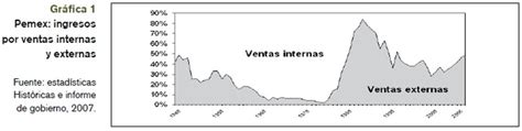 Línea cronológica del petróleo timeline Timetoast timelines