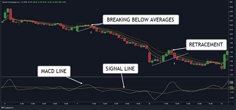 Whats The Best Moving Average For Intraday Trading