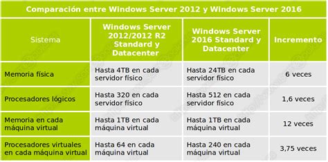 Ediciones De Windows Server Somebooks Es