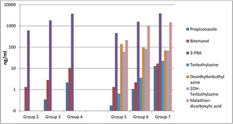 Ijerph Free Full Text Levels Of Pesticides And Their Metabolites In