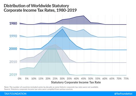 Corporate Tax Rates Around The World American Incentive Advisors