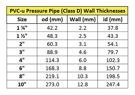 Standard Pvc Pipe Sizes In Mm And Inches