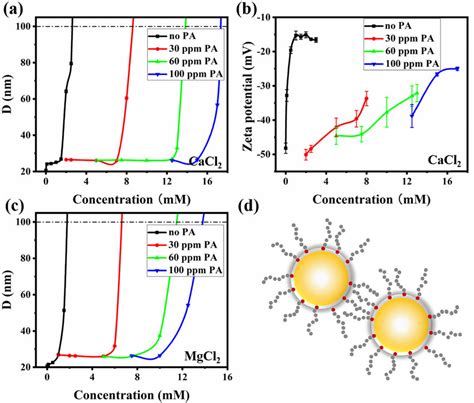 A Dls Analysis Of Size And B Lde Zeta Potential Of Hs Silica