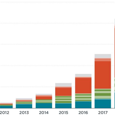 Global Electric Vehicle Sales From 2010 Through 2019 Based On Download Scientific Diagram