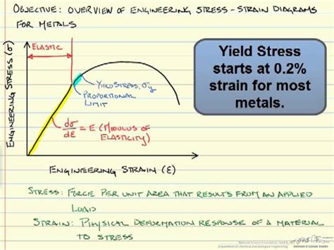 Interpreting Stress Strain Graphs Lessons Blendspace