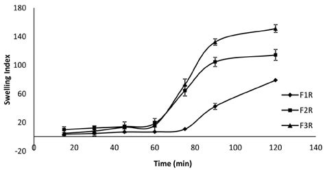 Swelling Index Mean ± Sd N3 Download Scientific Diagram