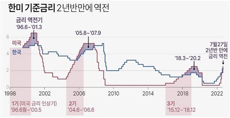 한은 기준금리 025p 인상 유력인플레이션·한미 금리 역전 현상 때문 위메이크뉴스