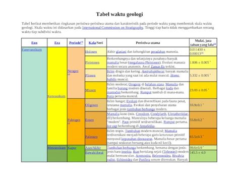 Docx Tabel Waktu Geologi Dokumentips