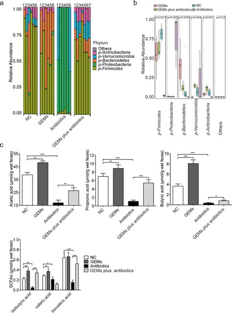 Supplement With GEMs Alters Gut Microbial Compositions And Increases