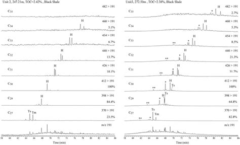 Partial Mz 191 Mass Chromatograms Bottom And Mrm Data Showing The