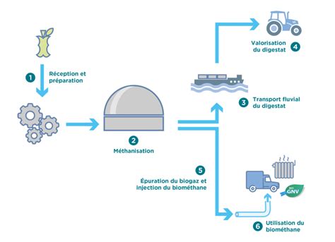 schema methanisation Projet de méthanisation à Gennevilliers