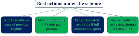 Claim LTA Exemption Without Travelling