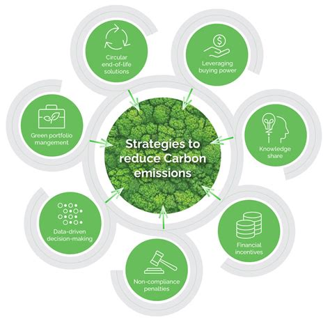 Tips For Carbon Footprint Supply Chain Management Everstream Analytics