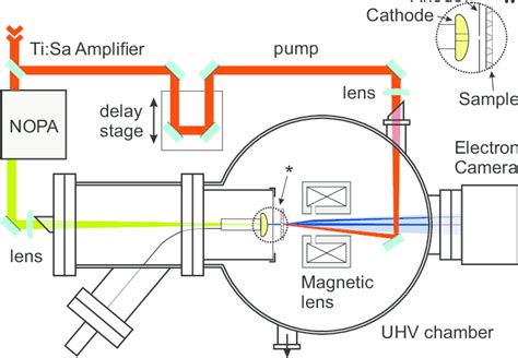 Schematic Of The Experimental Setup For Femtosecond Electron