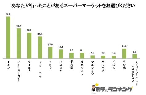 買い物時間と言えば？ スーパーには午前中に行く人が多い？ 記事詳細｜infoseekニュース