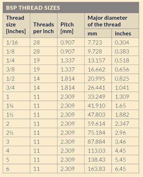 British Straight Pipe Thread Chart: A Visual Reference of Charts | Chart Master