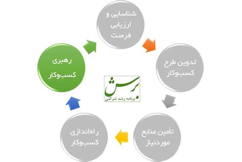 مدیریت کسب‌وکار هارمونی مشاوره مدیریت تغییر و دگرگونی سازمانی