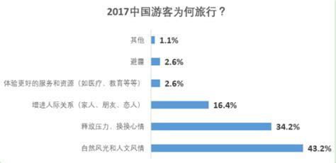 携程：2017中国旅游者意愿调查报告 互联网数据资讯网 199it 中文互联网数据研究资讯中心 199it