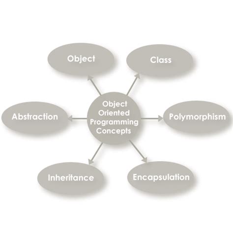 Java Vs C Oops Pianalytix Build Real World Tech Projects