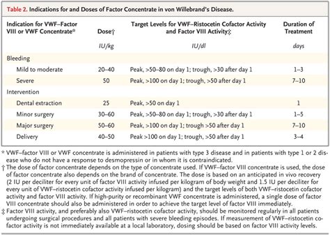 Von Willebrand Disease And Dental Treatment Captions Profile