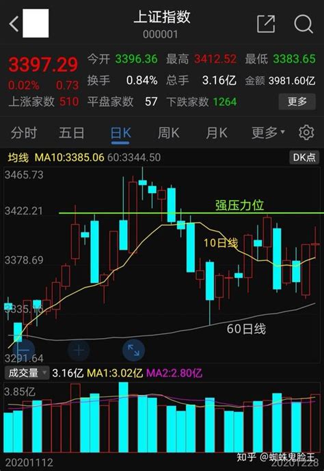 1228收评：三大股指本周能否突破强压力位，关键看10日线支撑 知乎