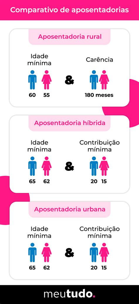 Aposentadoria Rural Por Idade 2025 Requisitos E Documentos