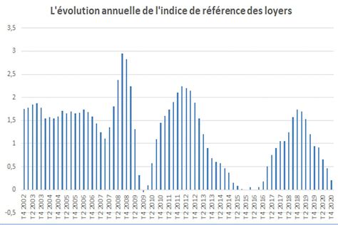 Indice De R F Rence Des Loyers Irl D Couvrez Sa Valeur Au