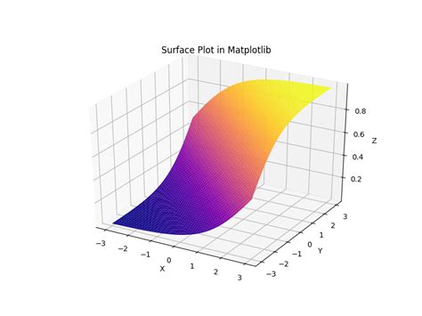 Create A Surface Plot In Matplotlib Delft Stack