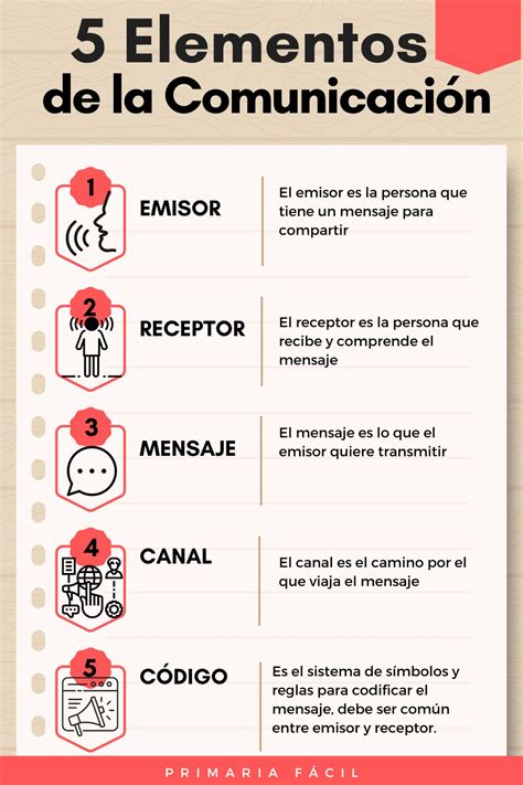 Elementos de La Comunicación Cuáles son